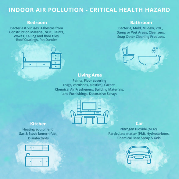 Indoor Air Pollution - Critical Health Hazard
